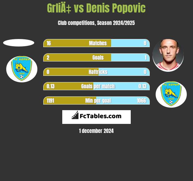 GrliÄ‡ vs Denis Popović h2h player stats