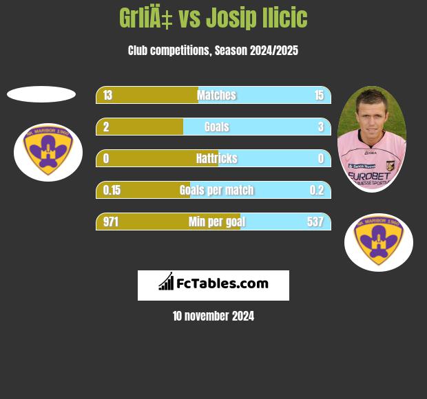 GrliÄ‡ vs Josip Ilicic h2h player stats