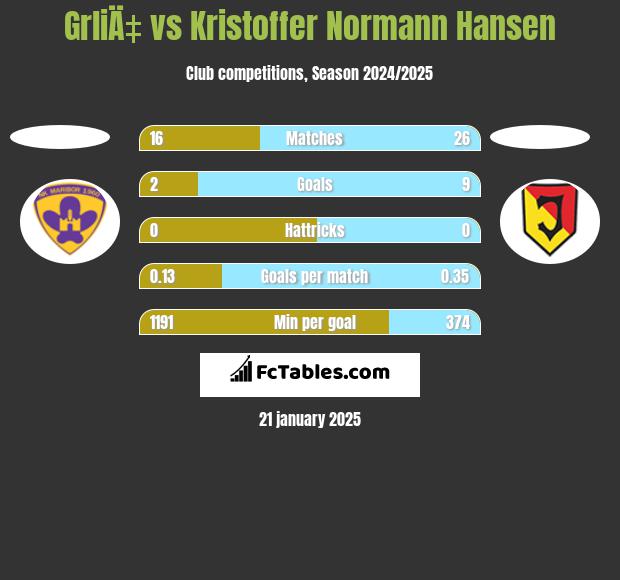 GrliÄ‡ vs Kristoffer Normann Hansen h2h player stats