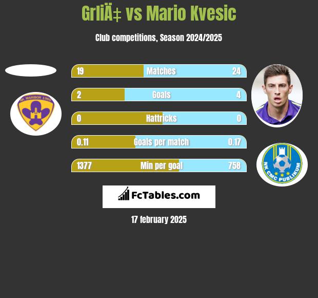 GrliÄ‡ vs Mario Kvesic h2h player stats