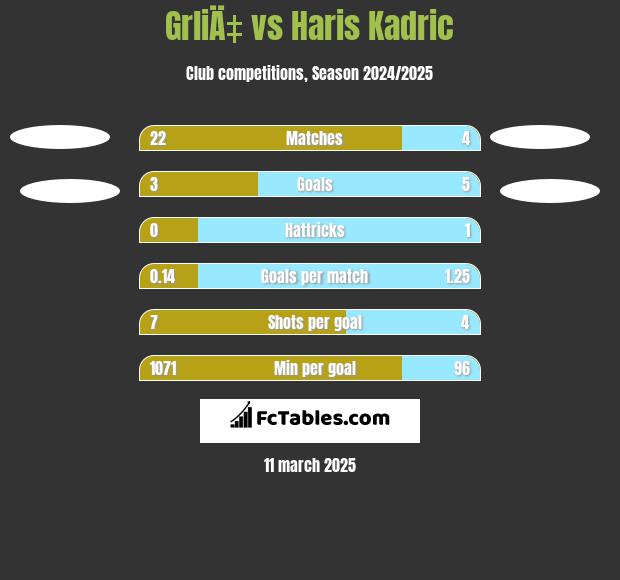 GrliÄ‡ vs Haris Kadric h2h player stats