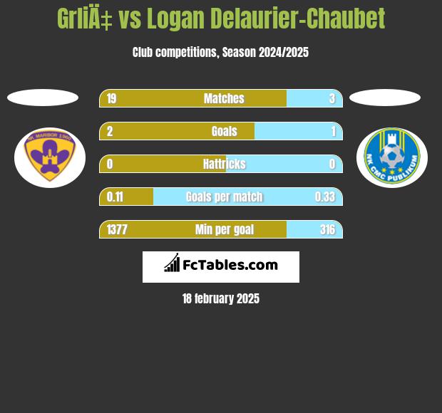 GrliÄ‡ vs Logan Delaurier-Chaubet h2h player stats