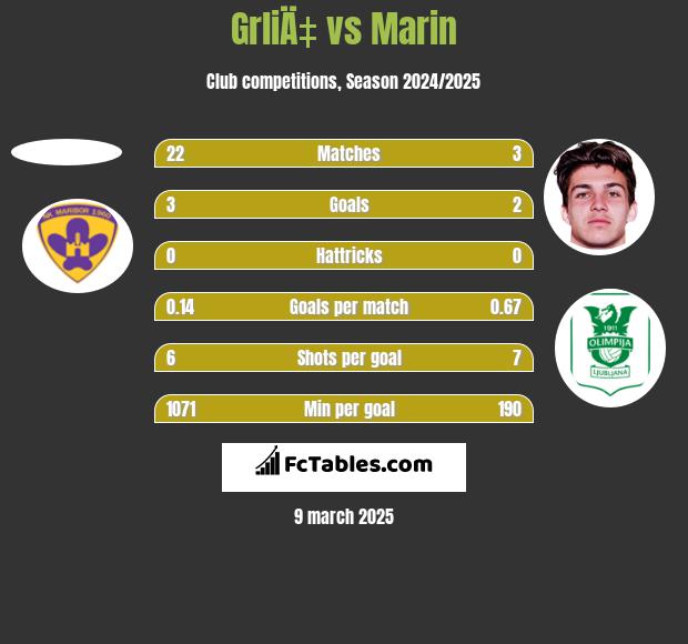 GrliÄ‡ vs Marin h2h player stats