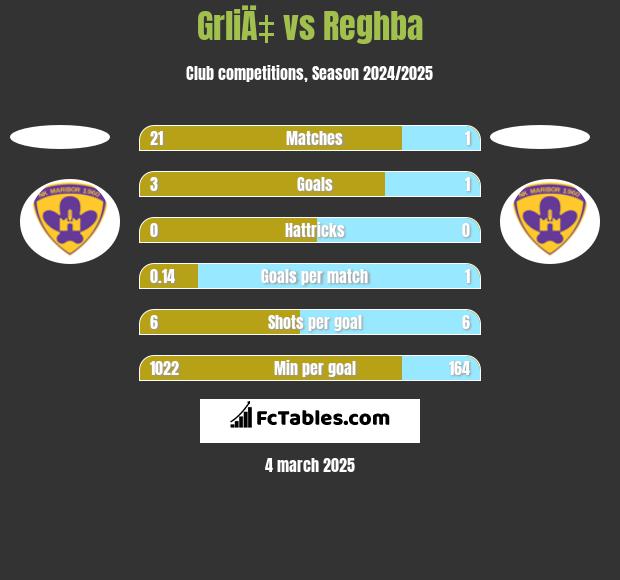 GrliÄ‡ vs Reghba h2h player stats