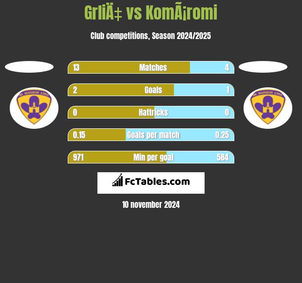 GrliÄ‡ vs KomÃ¡romi h2h player stats