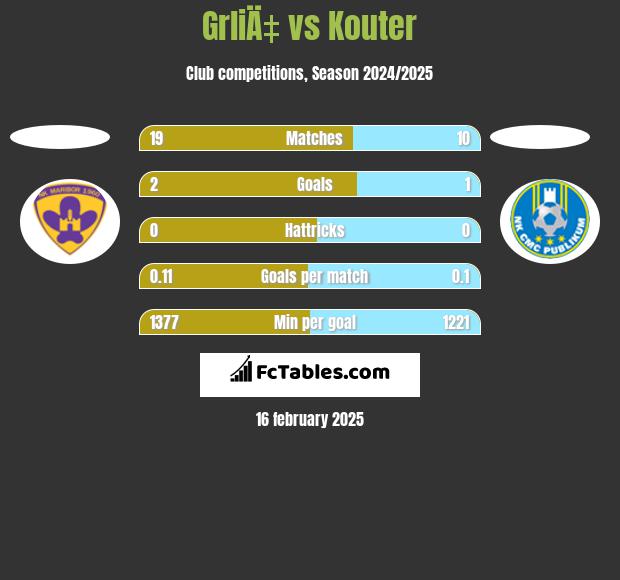 GrliÄ‡ vs Kouter h2h player stats