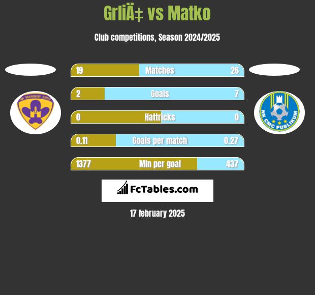 GrliÄ‡ vs Matko h2h player stats