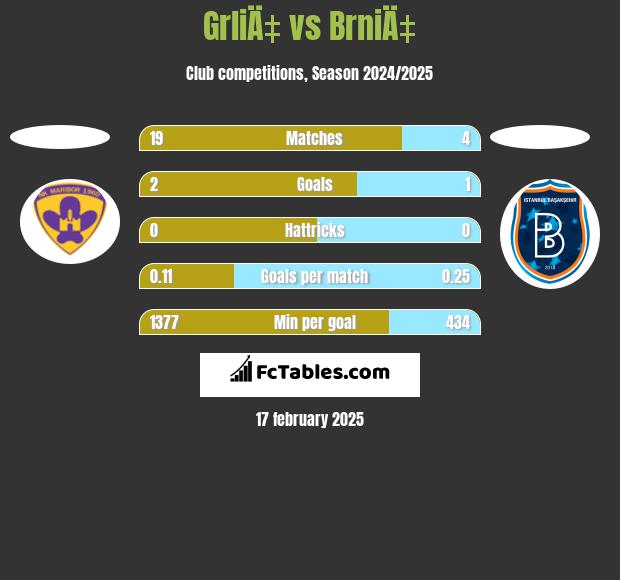 GrliÄ‡ vs BrniÄ‡ h2h player stats