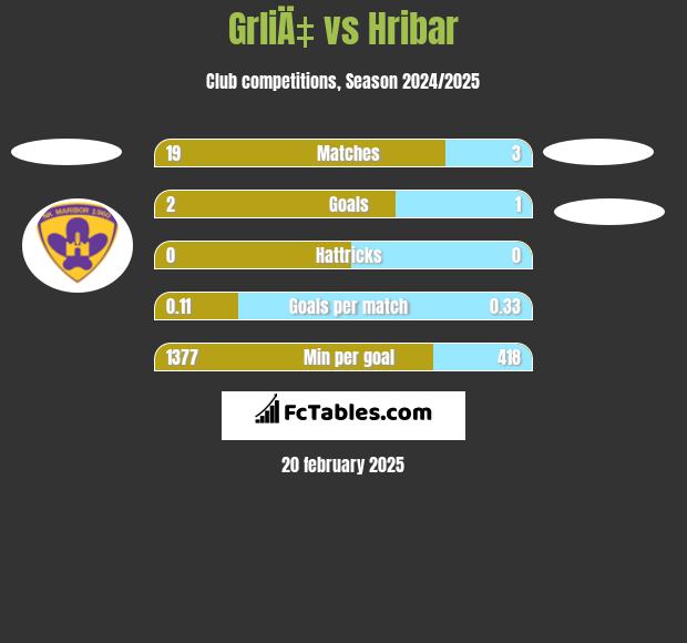 GrliÄ‡ vs Hribar h2h player stats