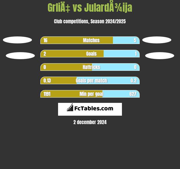 GrliÄ‡ vs JulardÅ¾ija h2h player stats