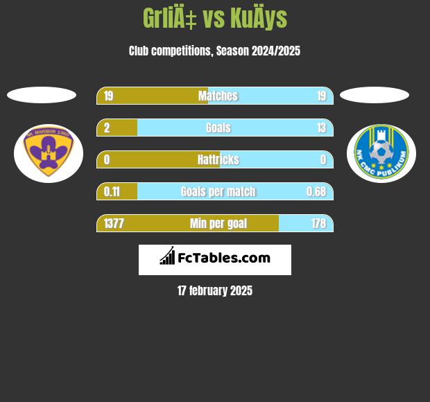 GrliÄ‡ vs KuÄys h2h player stats