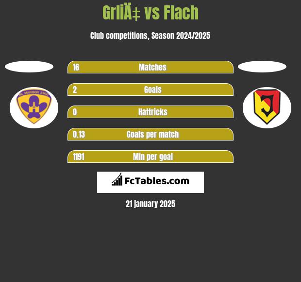 GrliÄ‡ vs Flach h2h player stats