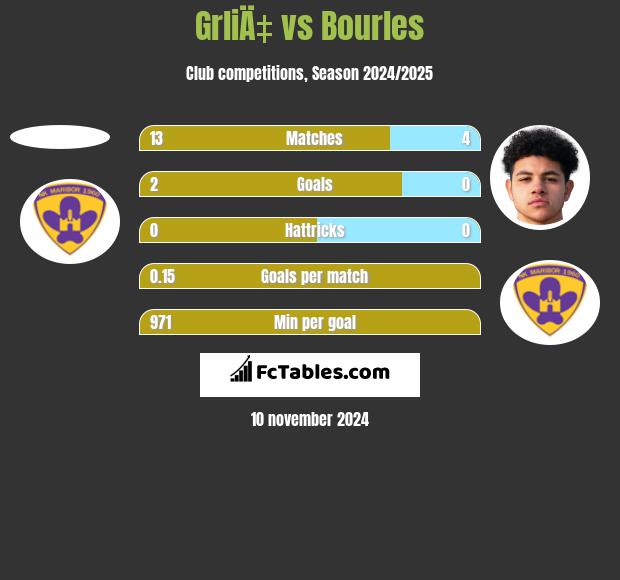 GrliÄ‡ vs Bourles h2h player stats