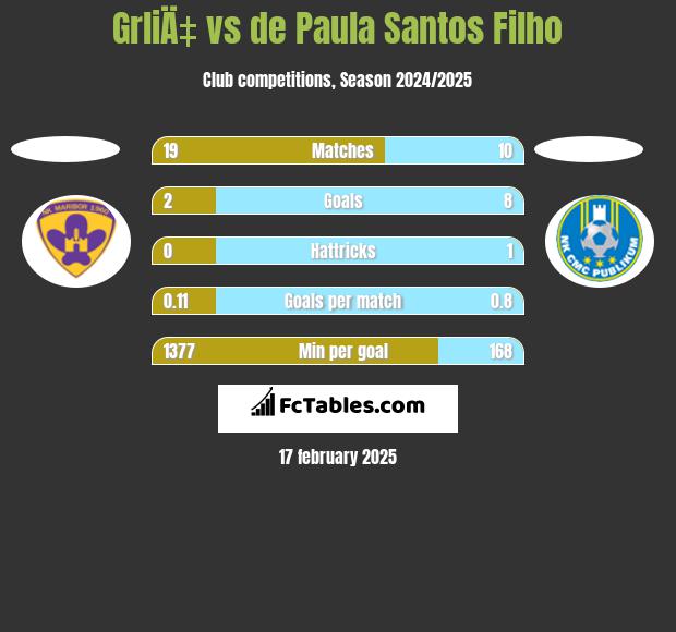 GrliÄ‡ vs de Paula Santos Filho h2h player stats