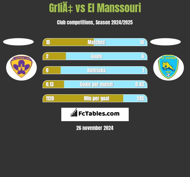 GrliÄ‡ vs El Manssouri h2h player stats