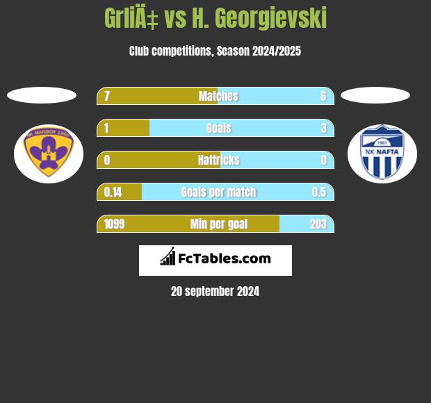 GrliÄ‡ vs H. Georgievski h2h player stats