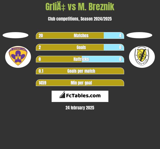 GrliÄ‡ vs M. Breznik h2h player stats