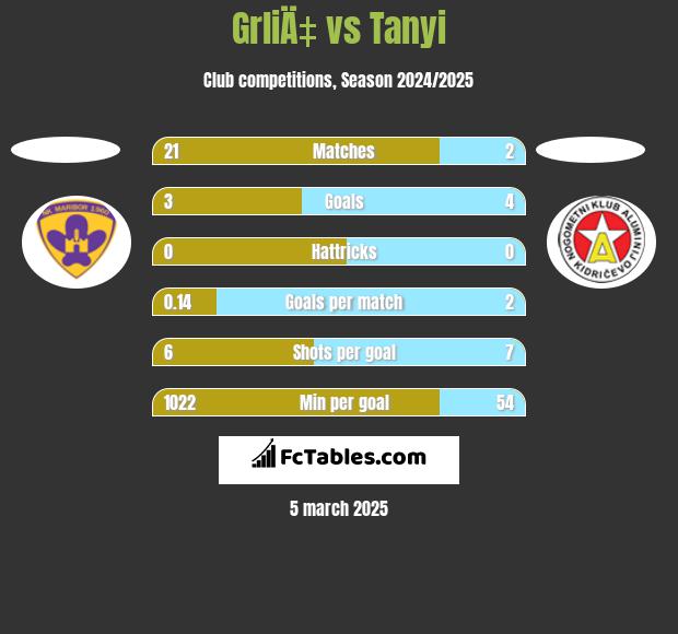 GrliÄ‡ vs Tanyi h2h player stats