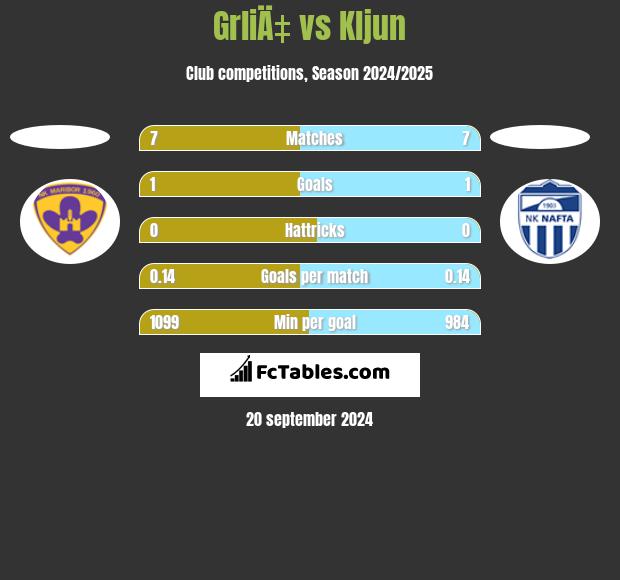 GrliÄ‡ vs Kljun h2h player stats