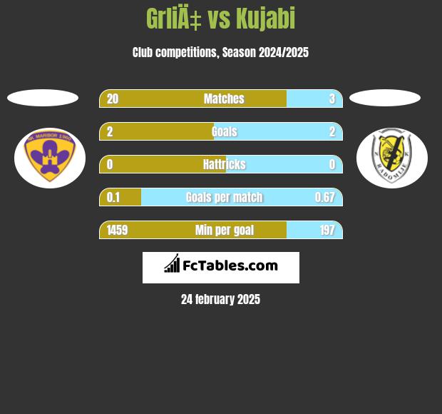 GrliÄ‡ vs Kujabi h2h player stats