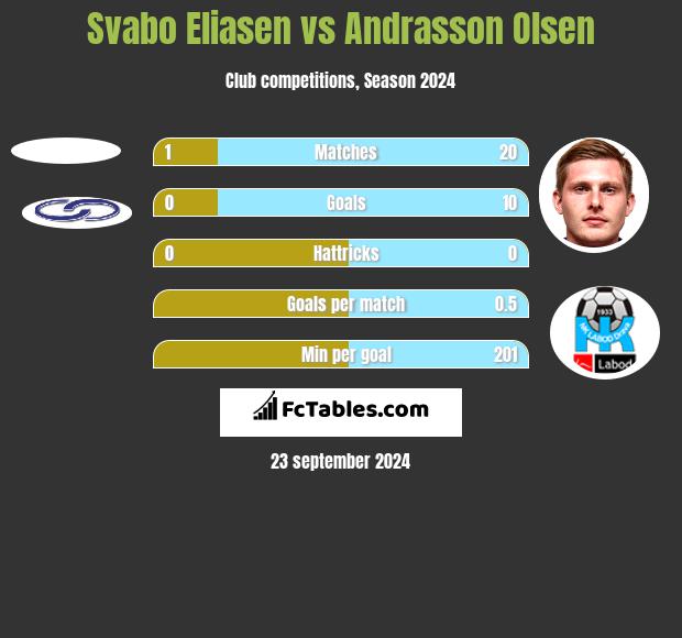 Svabo Eliasen vs Andrasson Olsen h2h player stats