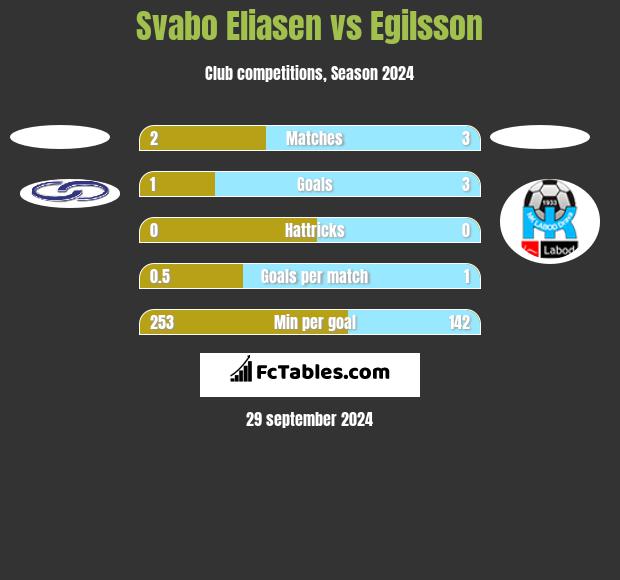 Svabo Eliasen vs Egilsson h2h player stats