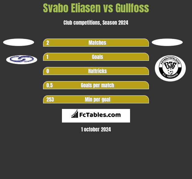 Svabo Eliasen vs Gullfoss h2h player stats