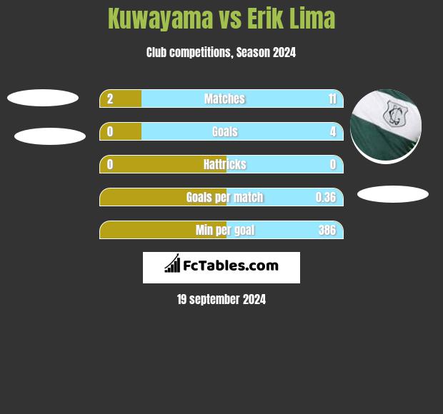 Kuwayama vs Erik Lima h2h player stats