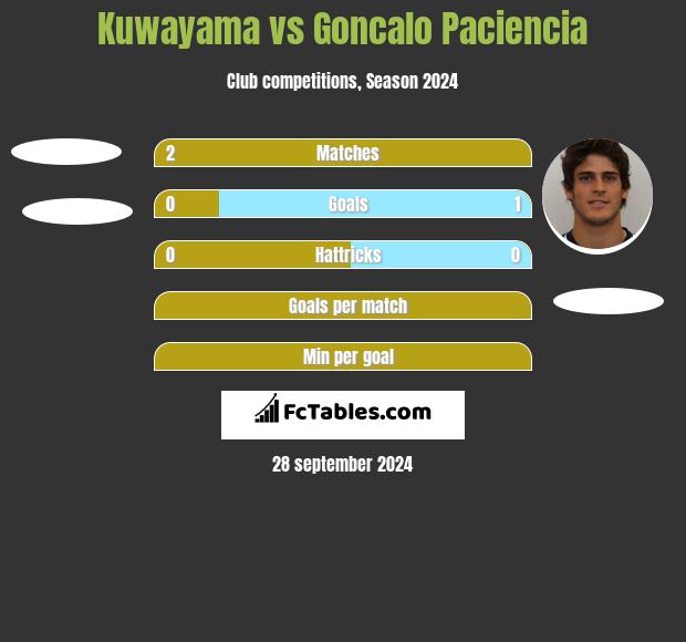 Kuwayama vs Goncalo Paciencia h2h player stats