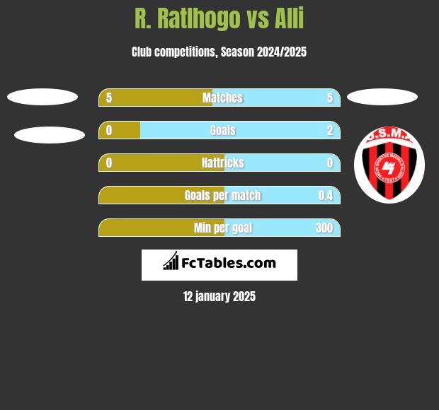 R. Ratlhogo vs Alli h2h player stats