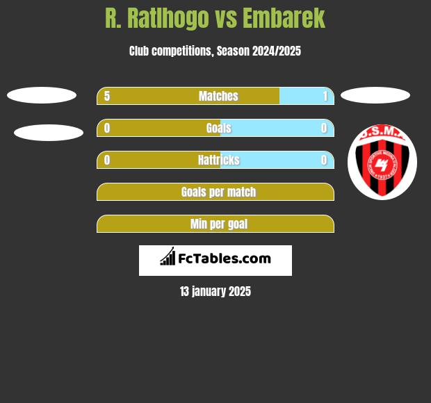 R. Ratlhogo vs Embarek h2h player stats