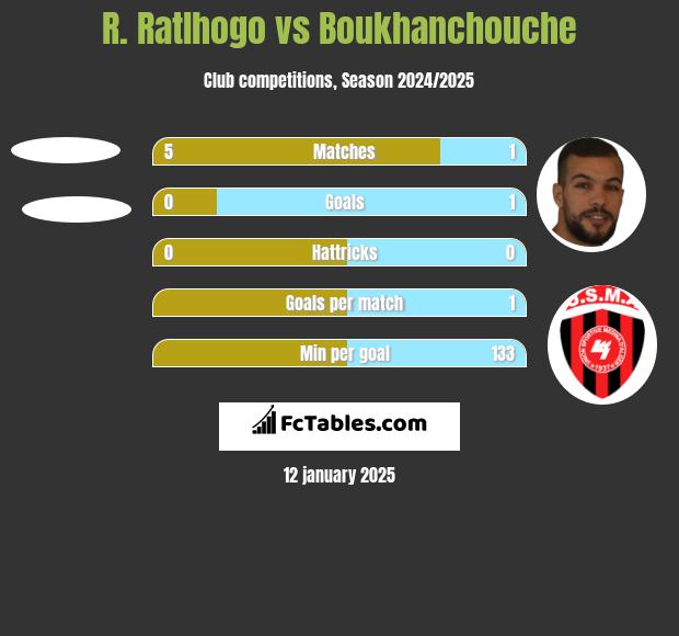 R. Ratlhogo vs Boukhanchouche h2h player stats