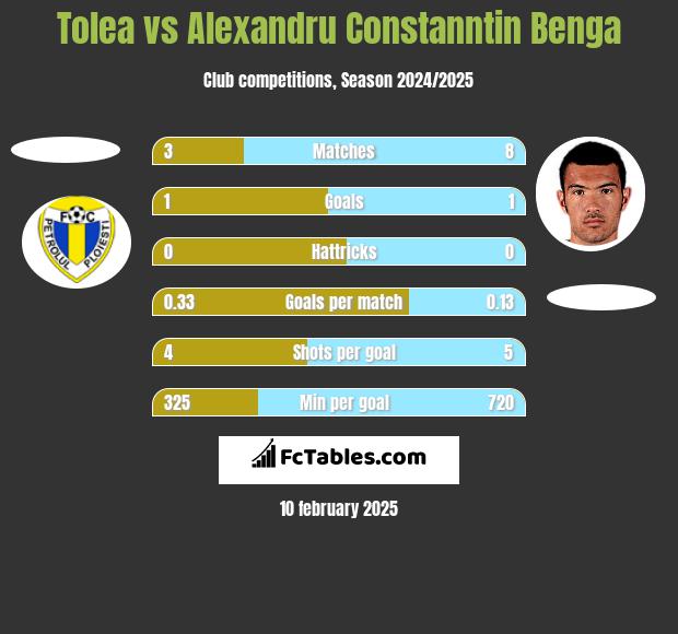 Tolea vs Alexandru Constanntin Benga h2h player stats