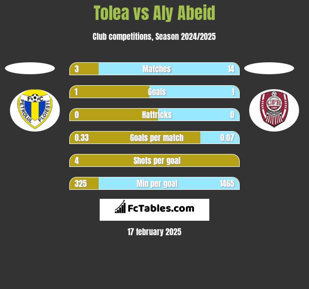 Tolea vs Aly Abeid h2h player stats