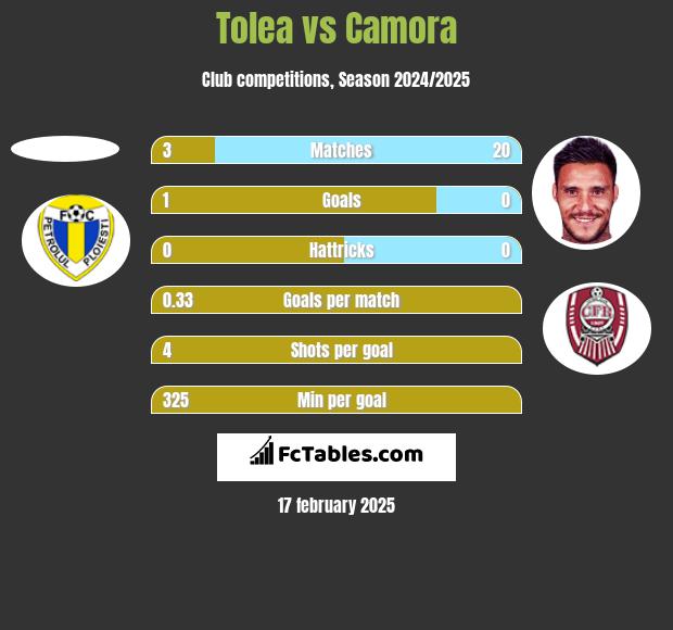 Tolea vs Camora h2h player stats