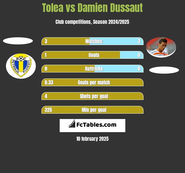 Tolea vs Damien Dussaut h2h player stats