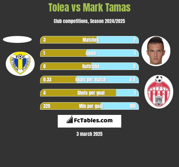 Tolea vs Mark Tamas h2h player stats