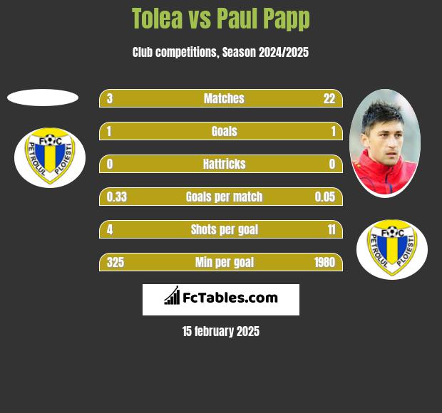 Tolea vs Paul Papp h2h player stats