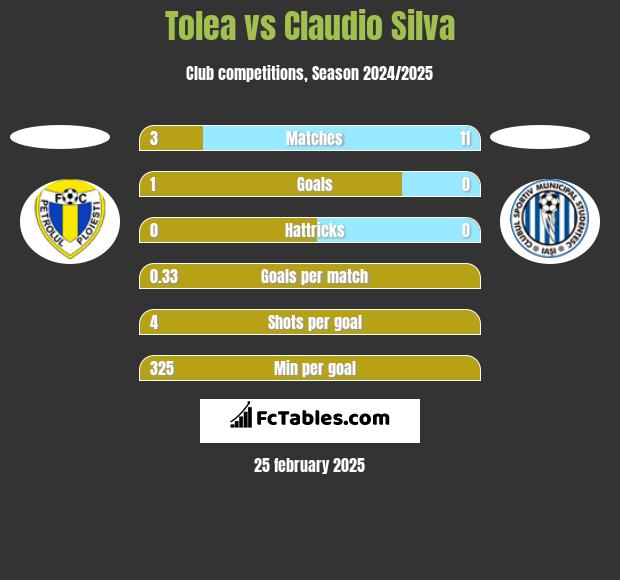 Tolea vs Claudio Silva h2h player stats