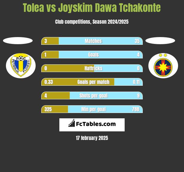 Tolea vs Joyskim Dawa Tchakonte h2h player stats