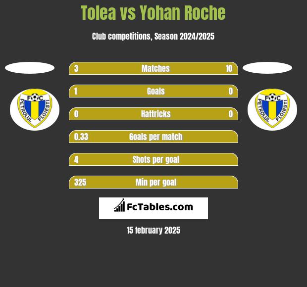 Tolea vs Yohan Roche h2h player stats