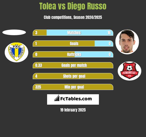 Tolea vs Diego Russo h2h player stats