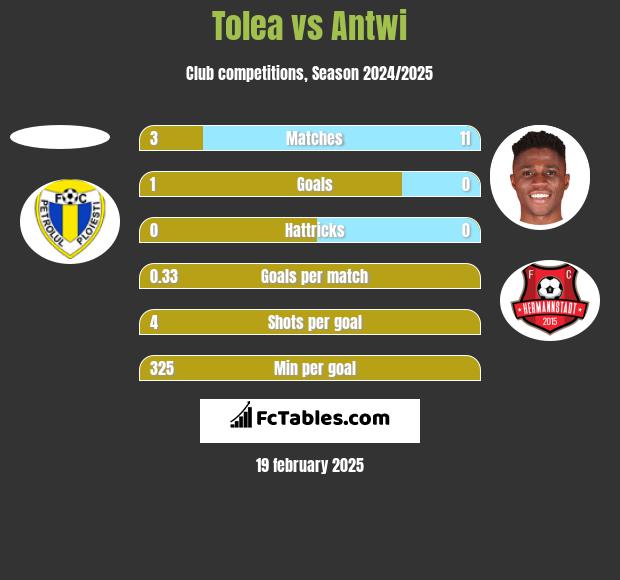 Tolea vs Antwi h2h player stats