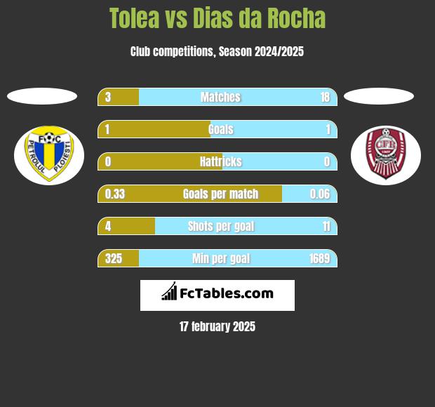 Tolea vs Dias da Rocha h2h player stats