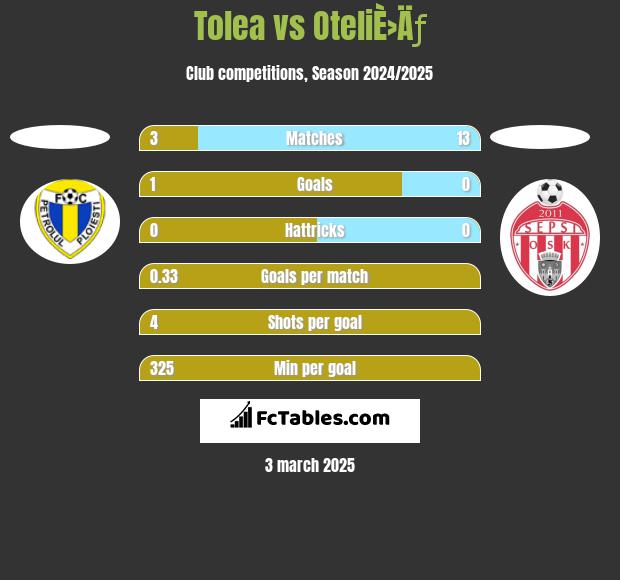 Tolea vs OteliÈ›Äƒ h2h player stats