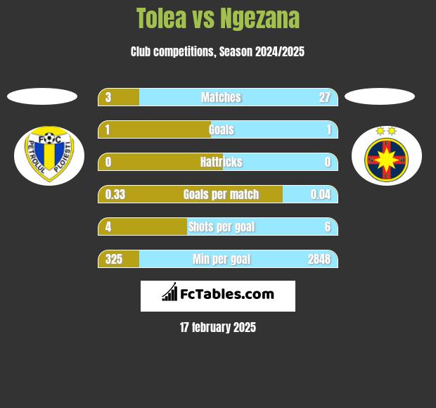 Tolea vs Ngezana h2h player stats