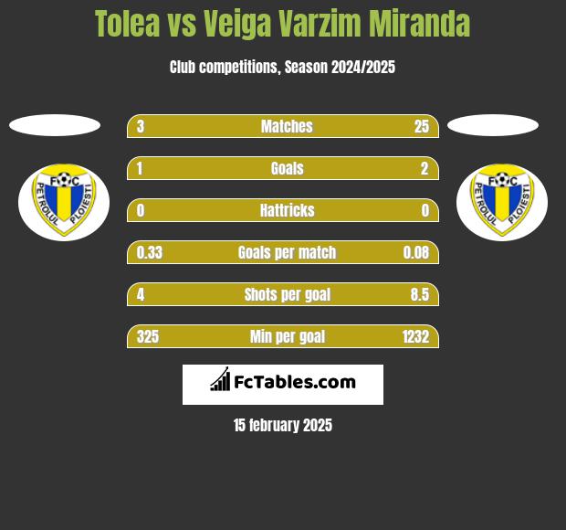 Tolea vs Veiga Varzim Miranda h2h player stats