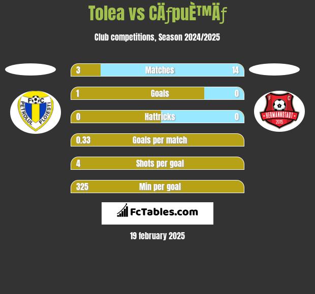 Tolea vs CÄƒpuÈ™Äƒ h2h player stats