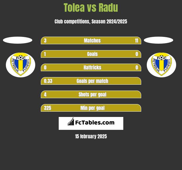 Tolea vs Radu h2h player stats