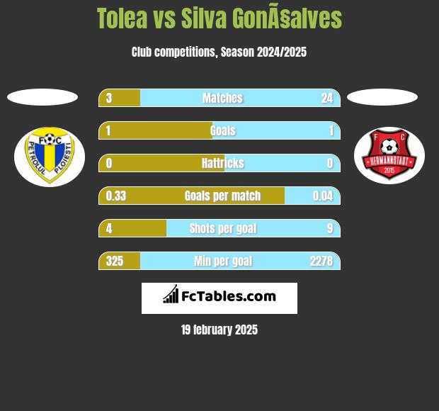 Tolea vs Silva GonÃ§alves h2h player stats